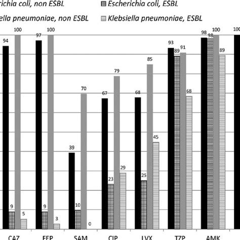 Antimicrobial Susceptibility Of Escherichia Coli Klebsiella