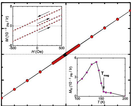 Color Online Magnetization As A Function Of Applied Magnetic Field At