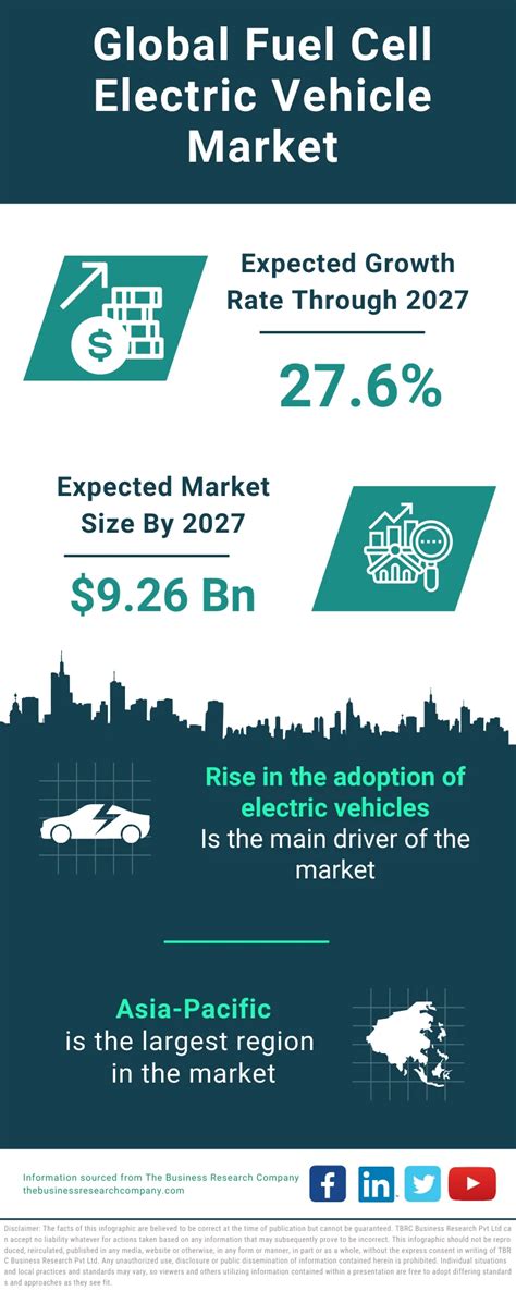 Fuel Cell Electric Vehicle Market Growth Trends And Industry