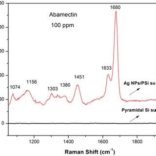 The Raman Spectra Of Abamectin On Ag NPs PSi SERS Substrates With Low