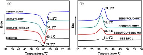 Dsc Thermograms Of A The Heating And B Cooling Runs For The Sebspcl Download Scientific