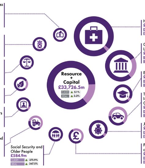 Scottish Budget Infographic Scottish Parliament