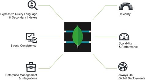 Architecture Mongodb Free Transparent Png Download Pngkey