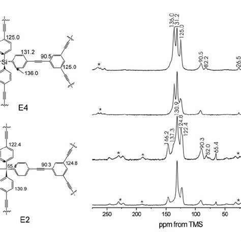 Figure S H C Cp Mas Nmr Spectra And Peak Assignments The