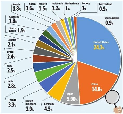 Gross Domestic Product Gdp Importance Types Formula Paisa