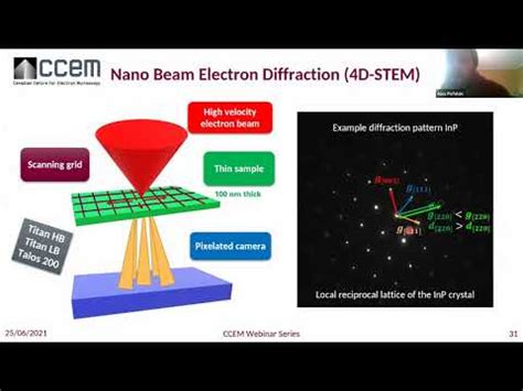 CCEM Webinar Series Strain Mapping At The CCEM YouTube