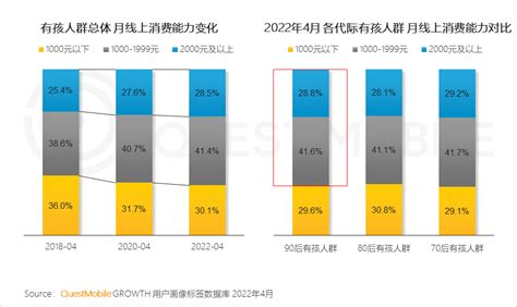 Questmobile 2022儿童经济洞察报告：有孩家庭中90后父母占比逐年递增至近三成，人群结构变化同时带来线上消费本质变化 36氪