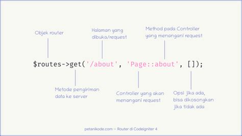 Tutorial Codeigniter 4 Memahami Routing Dan Controller 28512 Hot Sex