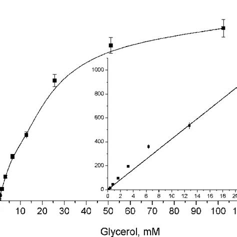 Calibration Curve Of Amperometric Biosensors Based On Different Download Scientific Diagram