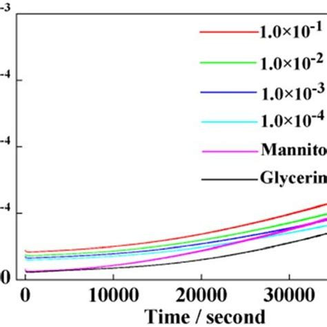 Boric Acid Of Different Concentrations With Mannitol And Glycerin In Mol Download Scientific