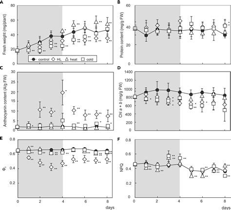 Translational Components Contribute To Acclimation Responses To High