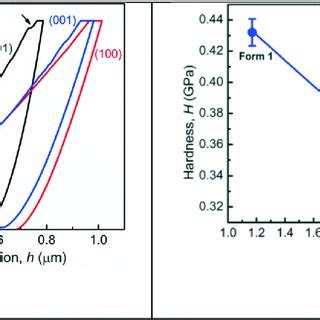 A Representative Load P Vs Displacement H Curves Obtained On The