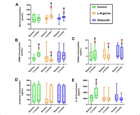 Results Obtained With Biochemical Markers A Nitric Oxide B Adma C