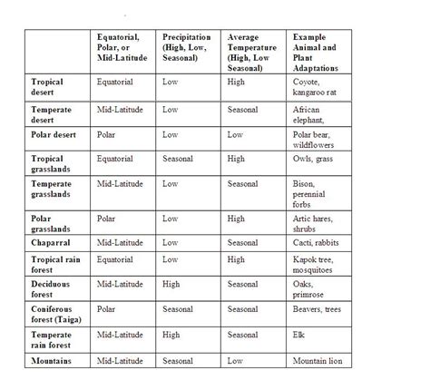 Terrestrial Biomes Study Guide Samantha Sihakoun Ap Environmental