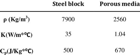 Material properties | Download Table