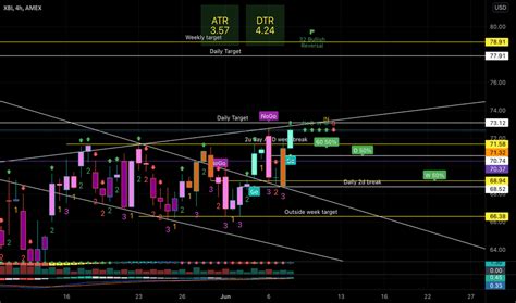 Xbi Stock Fund Price And Chart Amex Xbi Tradingview