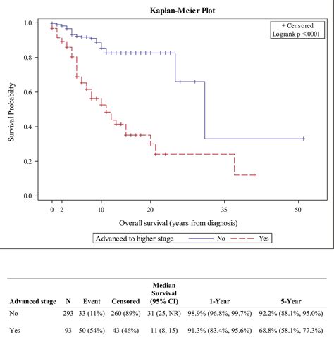 Staging Lymph Nodes And Blood At Diagnosis In Mycosis Fungoides