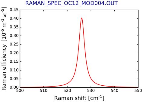 How To Calculate First Order Raman Spectra Exciting