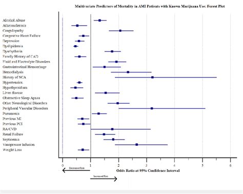 Multivariate Predictors Of Mortality In Ami Patients With Known