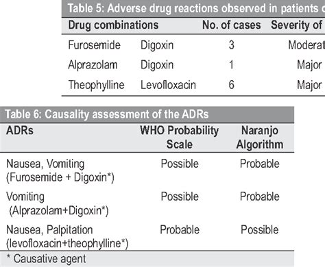 Drug Drug Interaction Chart A Visual Reference Of Charts Chart Master