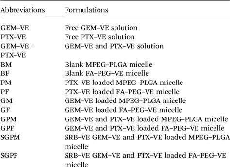 Figure 1 From Co Delivery Of Hydrophilic Gemcitabine And Hydrophobic