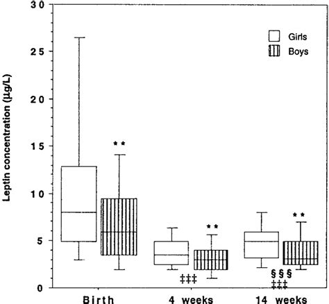 Plasma Leptin Concentration In Micrograms Per Liter At Birth Download Scientific Diagram