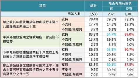 Et民調／7成民眾支持提高禁菸年齡 8成挺《菸害防制法》修法年底送立院 Ettoday健康雲 Ettoday新聞雲