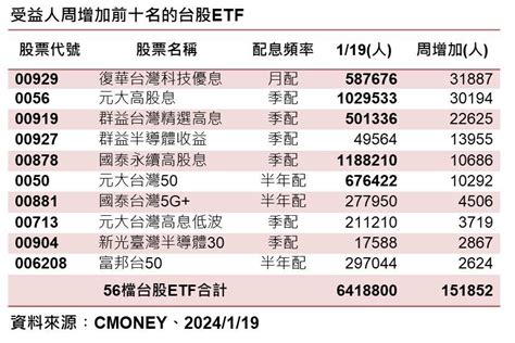 00919人氣旺 第五檔受益人逾50萬台股etf Ettoday財經雲 Ettoday新聞雲