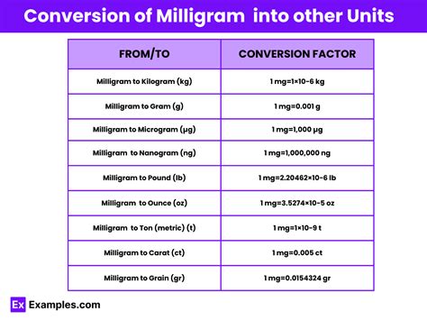 Milligram - Definition, SI multiples, Conversion Chart, Uses