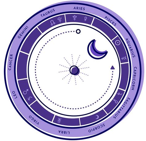 Create A Free Astrology Transits Chart Free Astrology Birth Chart