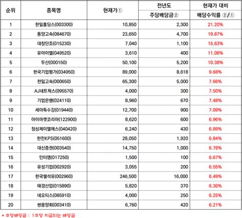 고배당주 2021년 배당수익률 상위 종목 리스트 네이버 블로그