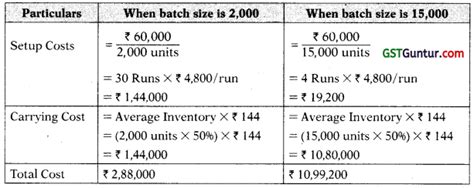 Unit And Batch Costing Ca Inter Costing Study Material Gst Guntur