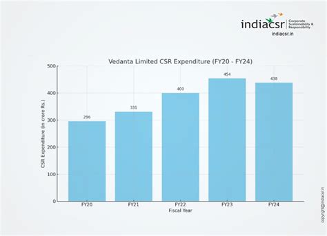 Vedanta Spends Over Rs 1900 Cr On Csr Activities In The Last 5 Years