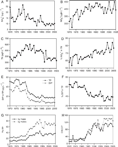 Long Term Changes In Ammonium A Nitrates B Total Nitrogen C