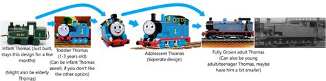 Timeline of Thomas "growing up" (Basically rebuilt overtime to an ...