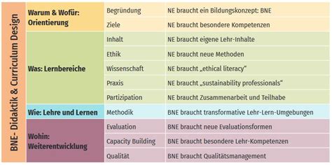 Datei Bne Tabelle Leitfaden Lehre Hochn Wiki