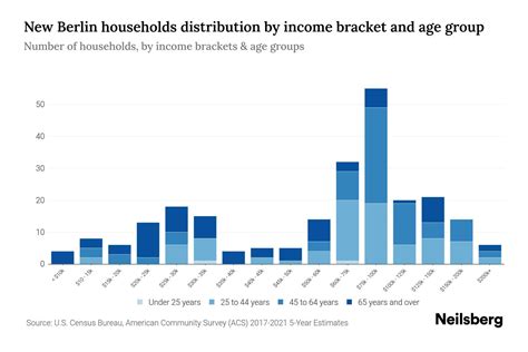 New Berlin PA Median Household Income By Age 2024 Update Neilsberg