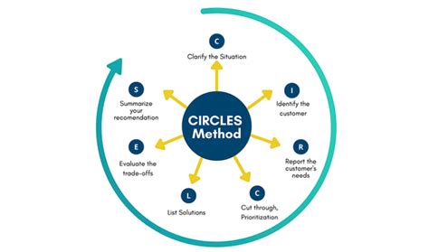 Circles Method Product Management