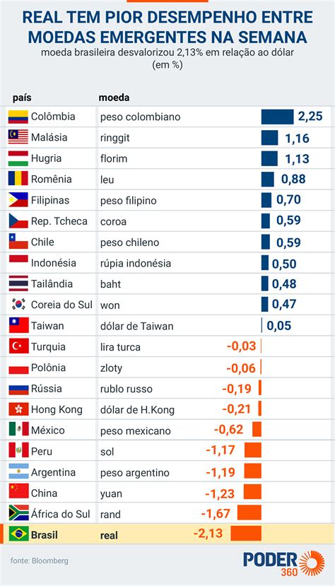 Real Tem Pior Desempenho Entre Moedas Emergentes Na Semana