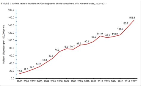 Incidence Of Nonalcoholic Fatty Liver Disease Rises Quickly In U S