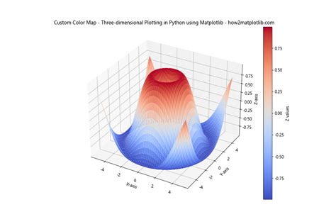 Mastering Three Dimensional Plotting In Python Using Matplotlib