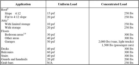 Structural Design Loads For The Home Inspector Internachi®