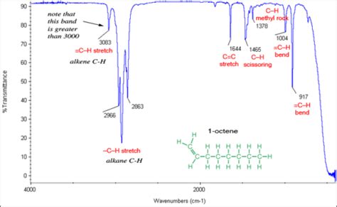 Ir Spectroscopy Flashcards Quizlet
