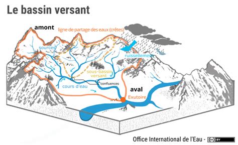 Bassin Versant Glossaire Eau Milieu Marin Et Biodiversit