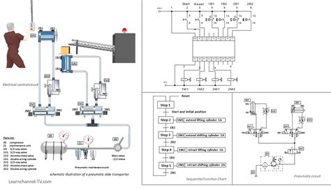 Sequence Control With Linear Workflow Learnchannel Tv