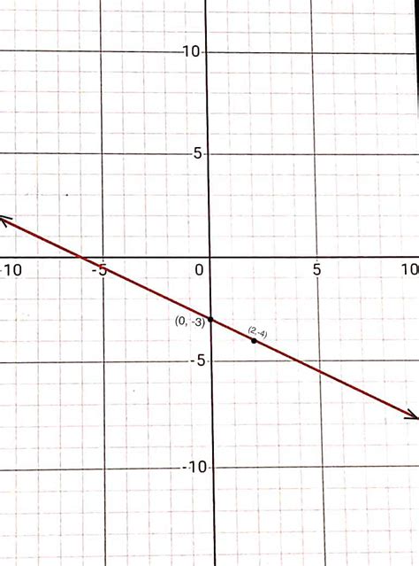 Solved Question Graph The Line Passing Through 2 4 Whose Slope Is