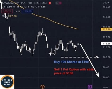 Is Selling Put Options Safe Or Risky?