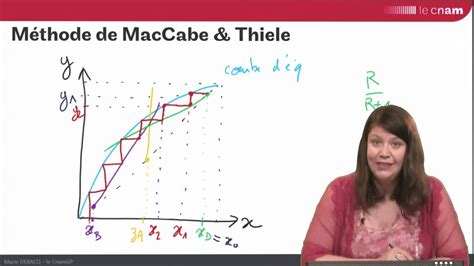 Distillation D Monstration De La M Thode De Mccabe Thiele Youtube