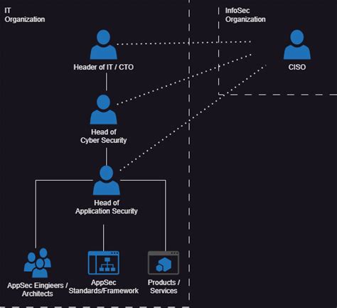 Appsec Roles 2 Pragmatic Application Security