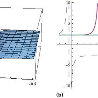 Solitary Wave Solution Given In Eq When A